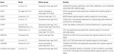 Genetic Biomarkers on Age-Related Cognitive Decline